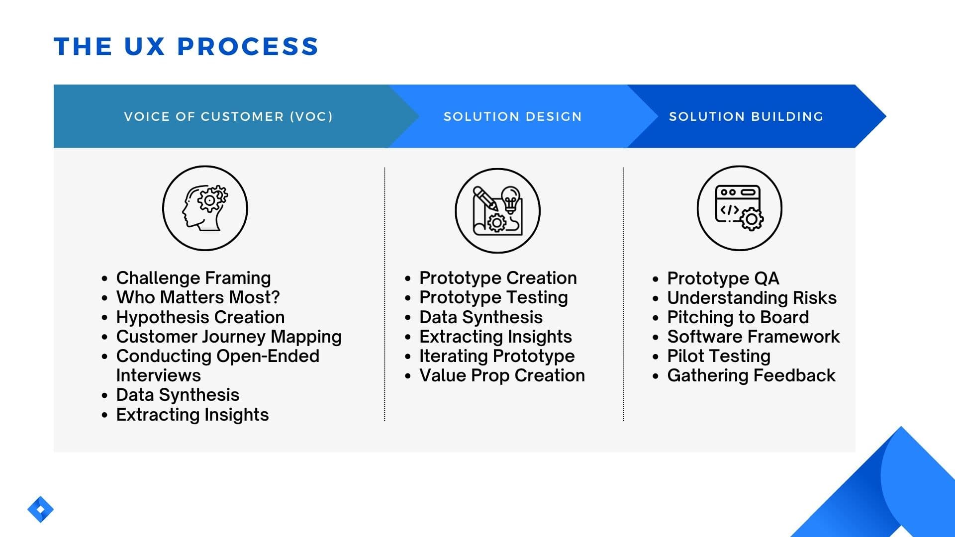 The UX process: Voice of Customer, solution design, and solution building phases.