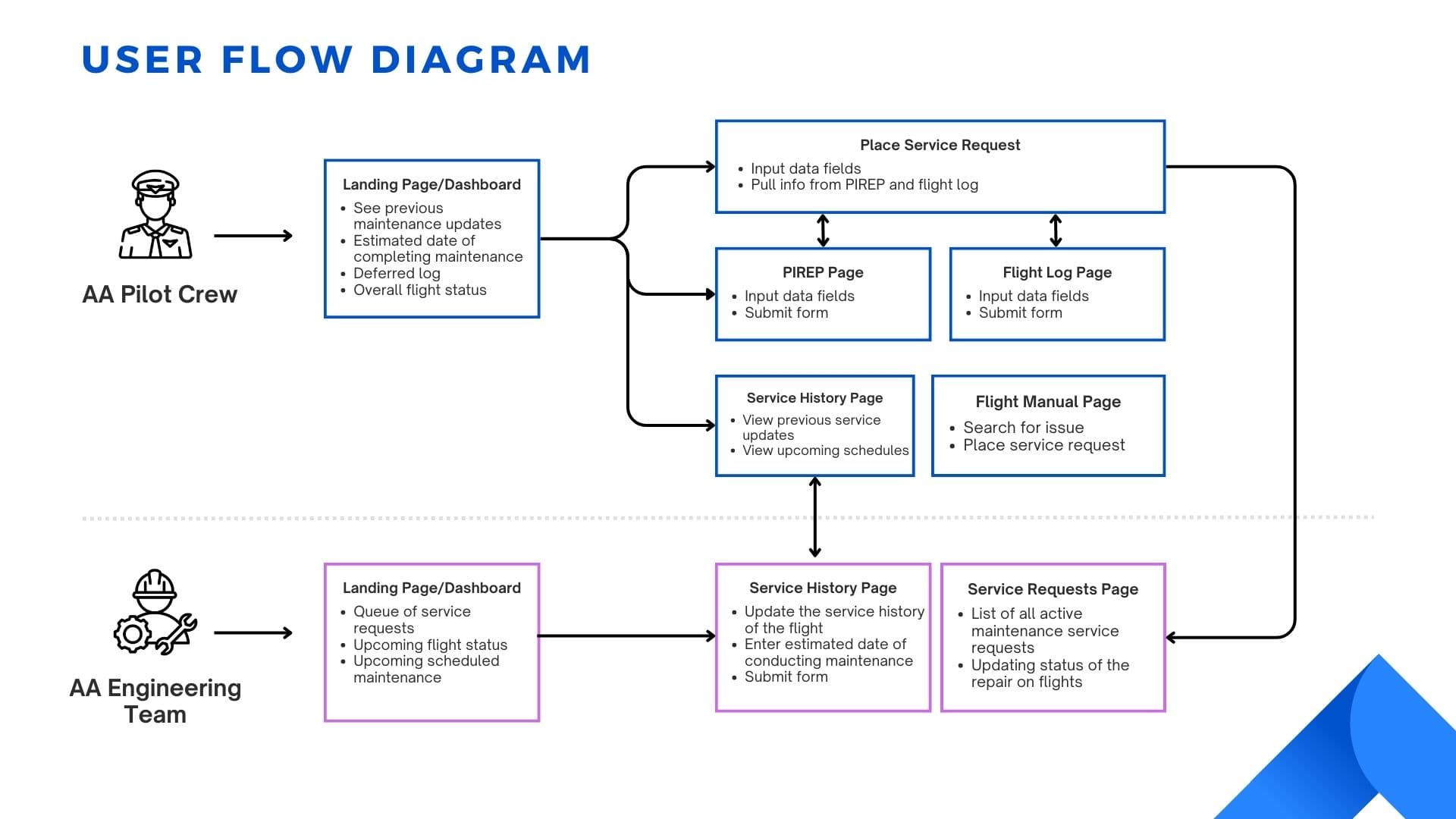User flow diagram: how pilots and engineers place, track, and resolve service requests.