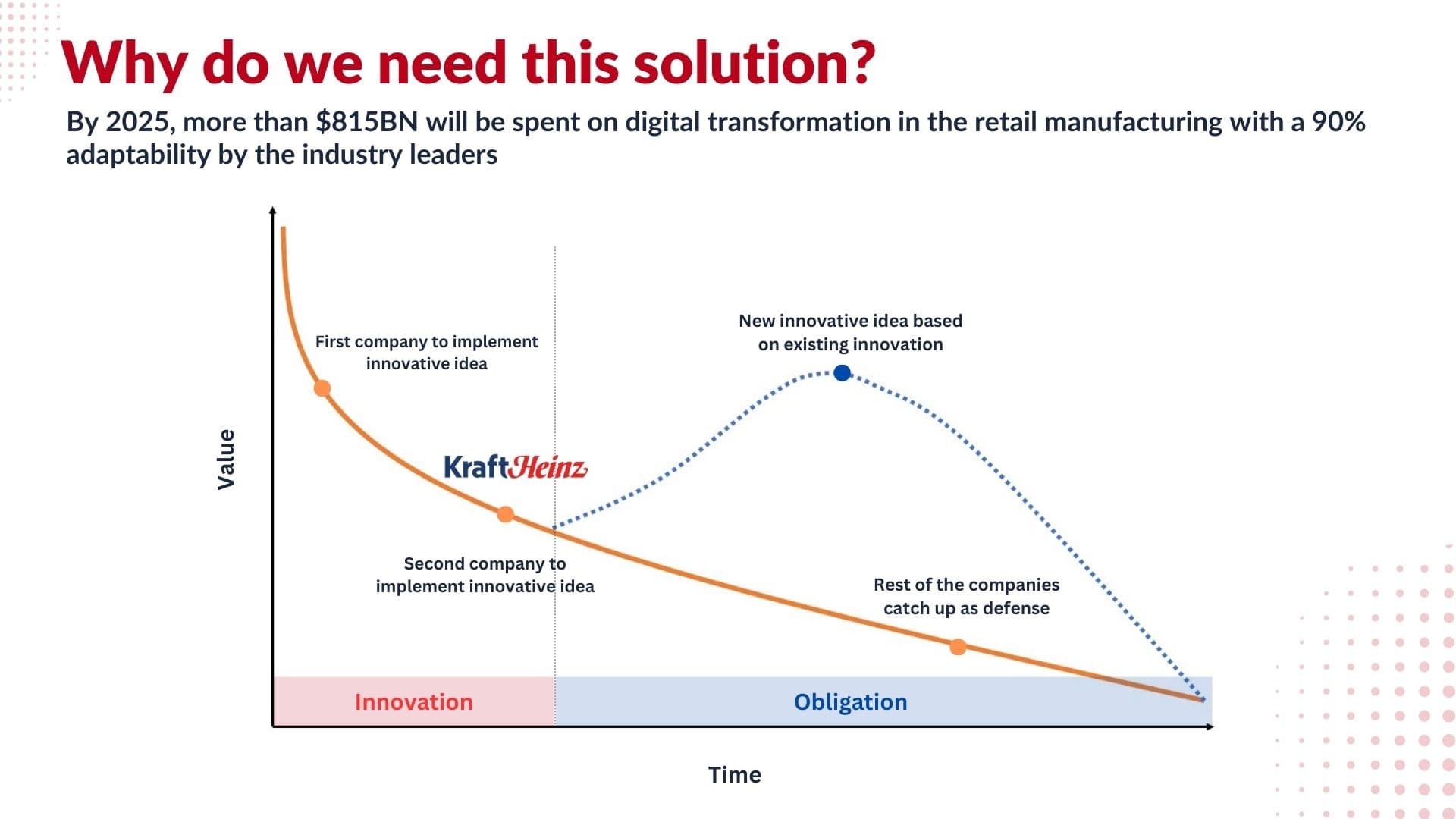 Why this solution: the innovation-to-obligation curve and where Kraft Heinz sits on it.