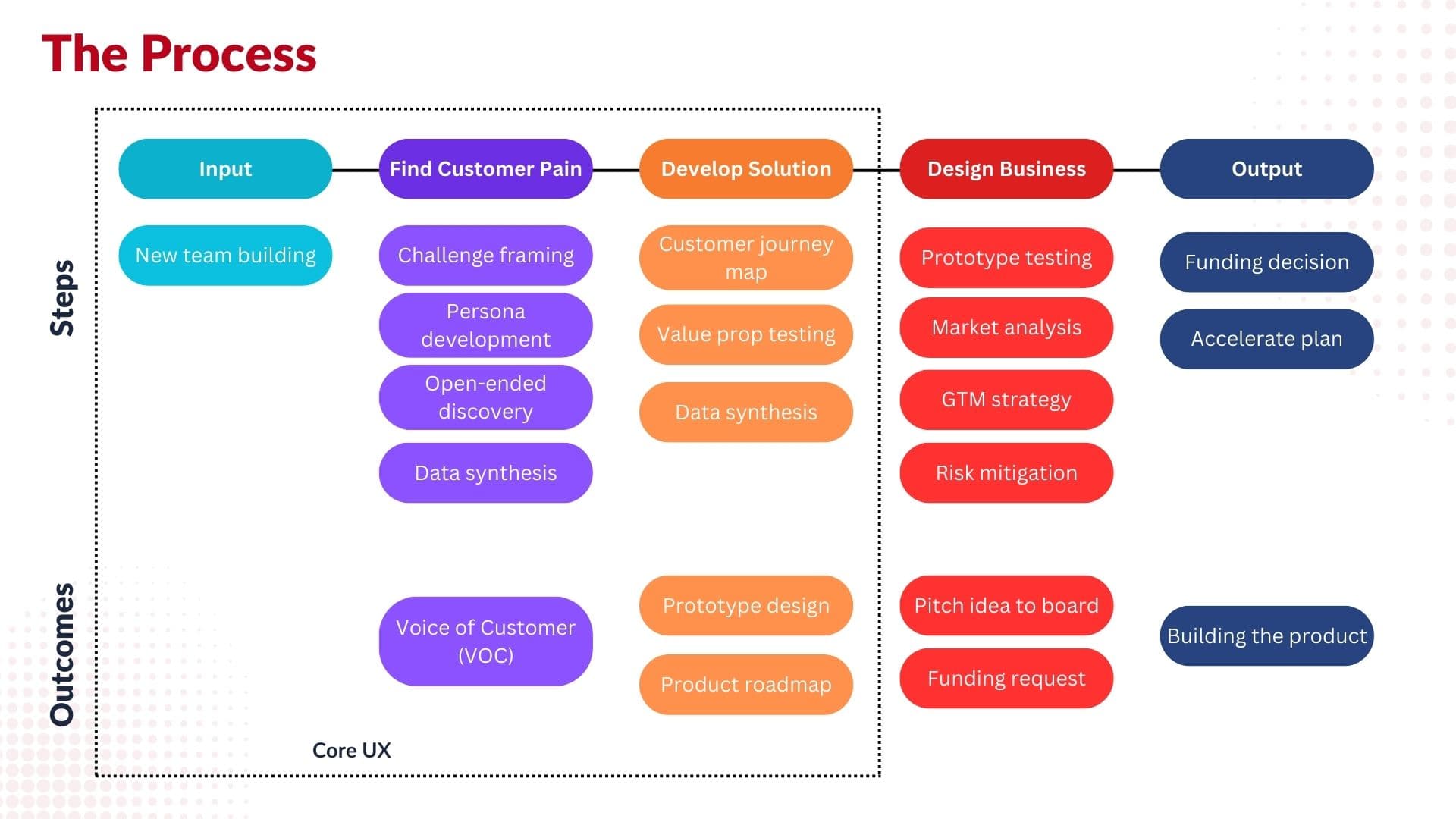The process: from input and customer pain through solution design to a funded output.