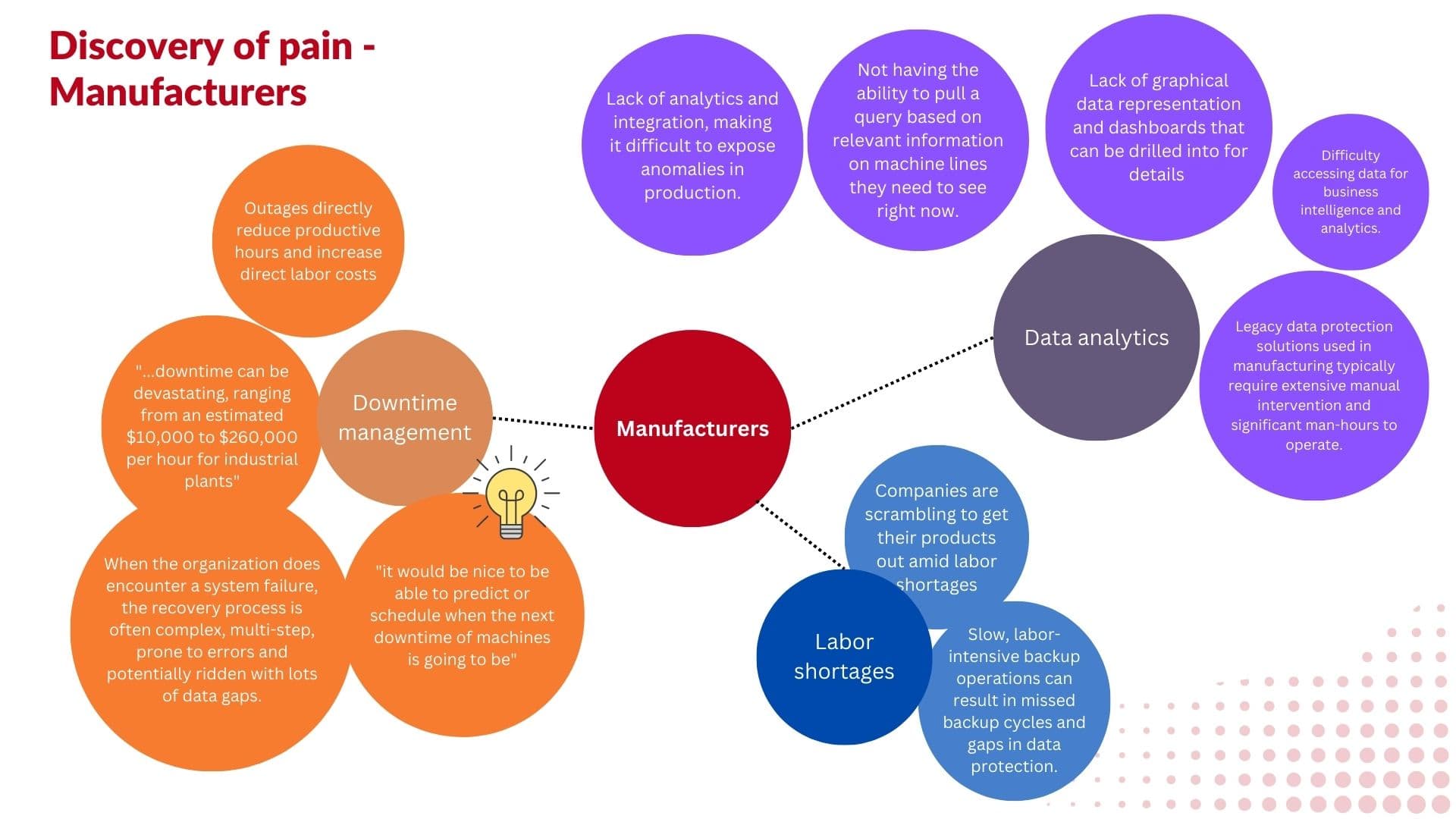 Discovery of pain, manufacturers: downtime management, labor shortages, and data analytics gaps.
