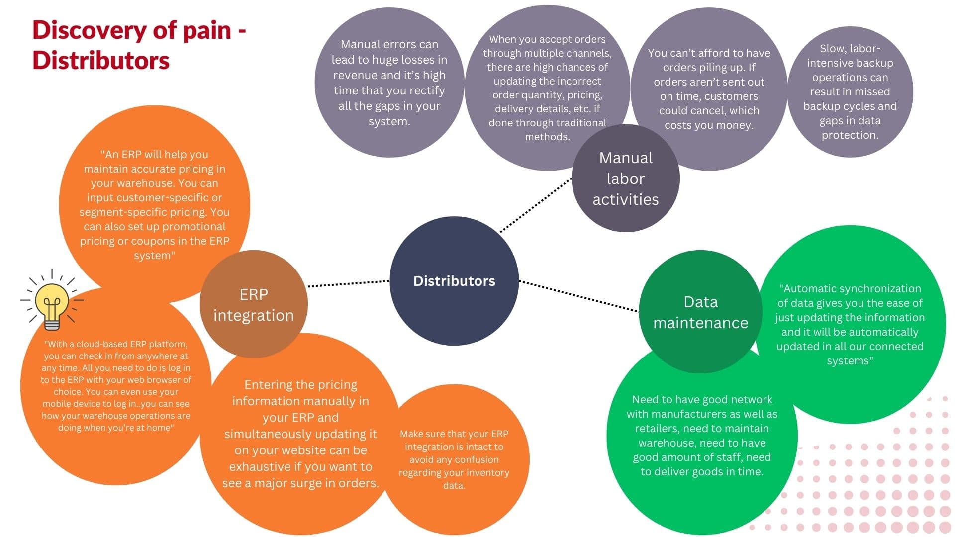 Discovery of pain, distributors: manual labor activities, ERP integration, and data maintenance.