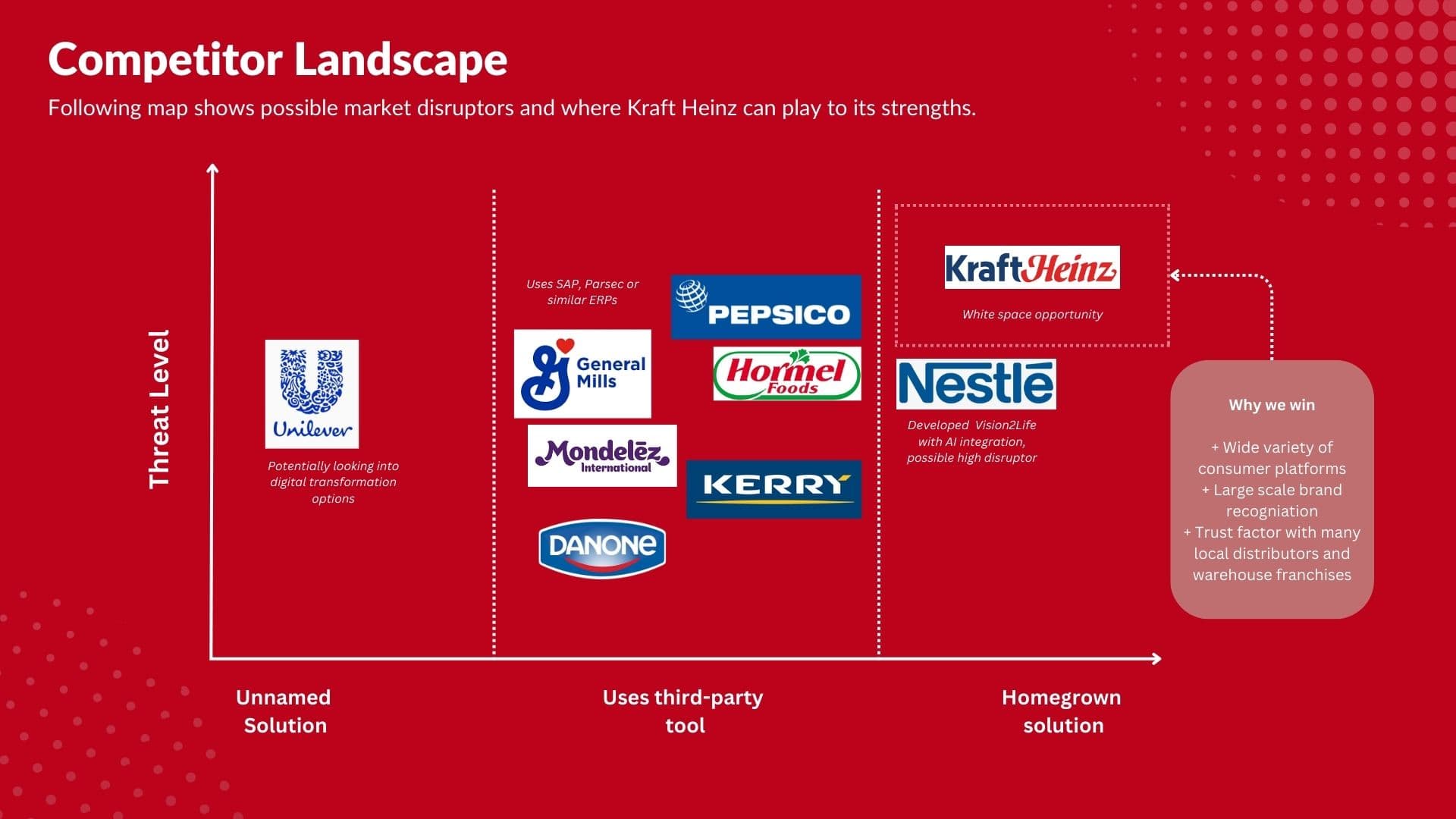 Competitor landscape: where Kraft Heinz plays against Nestlé, PepsiCo, and homegrown ERPs.
