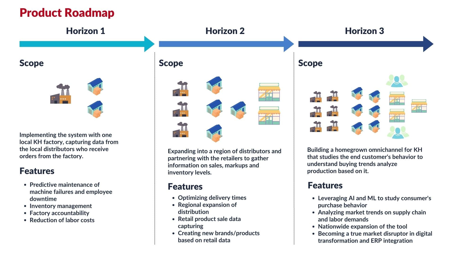Product roadmap: three horizons from a single factory pilot to a nationwide omnichannel platform.