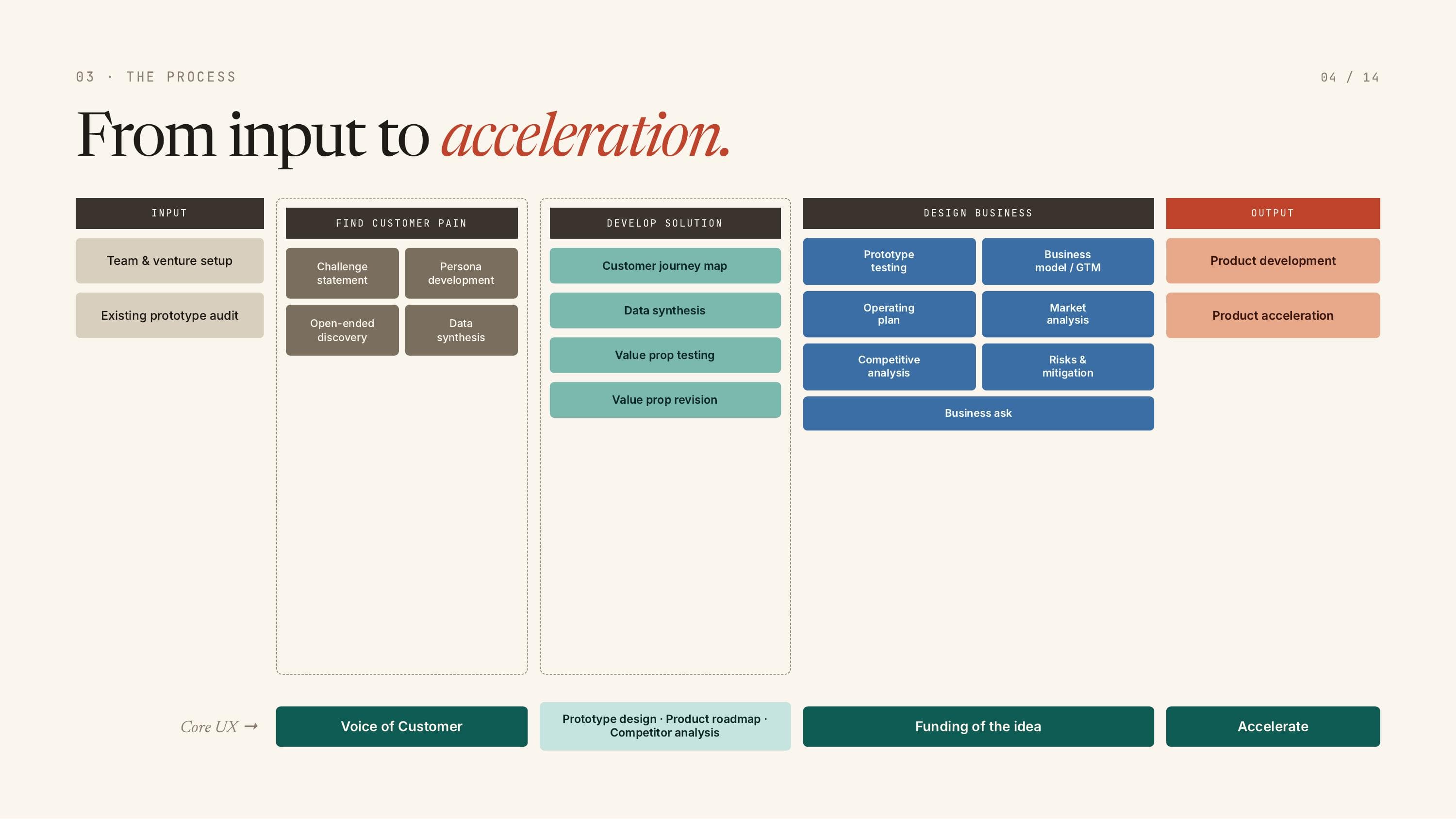 From input to acceleration: the full process, from team setup to funding and product acceleration.