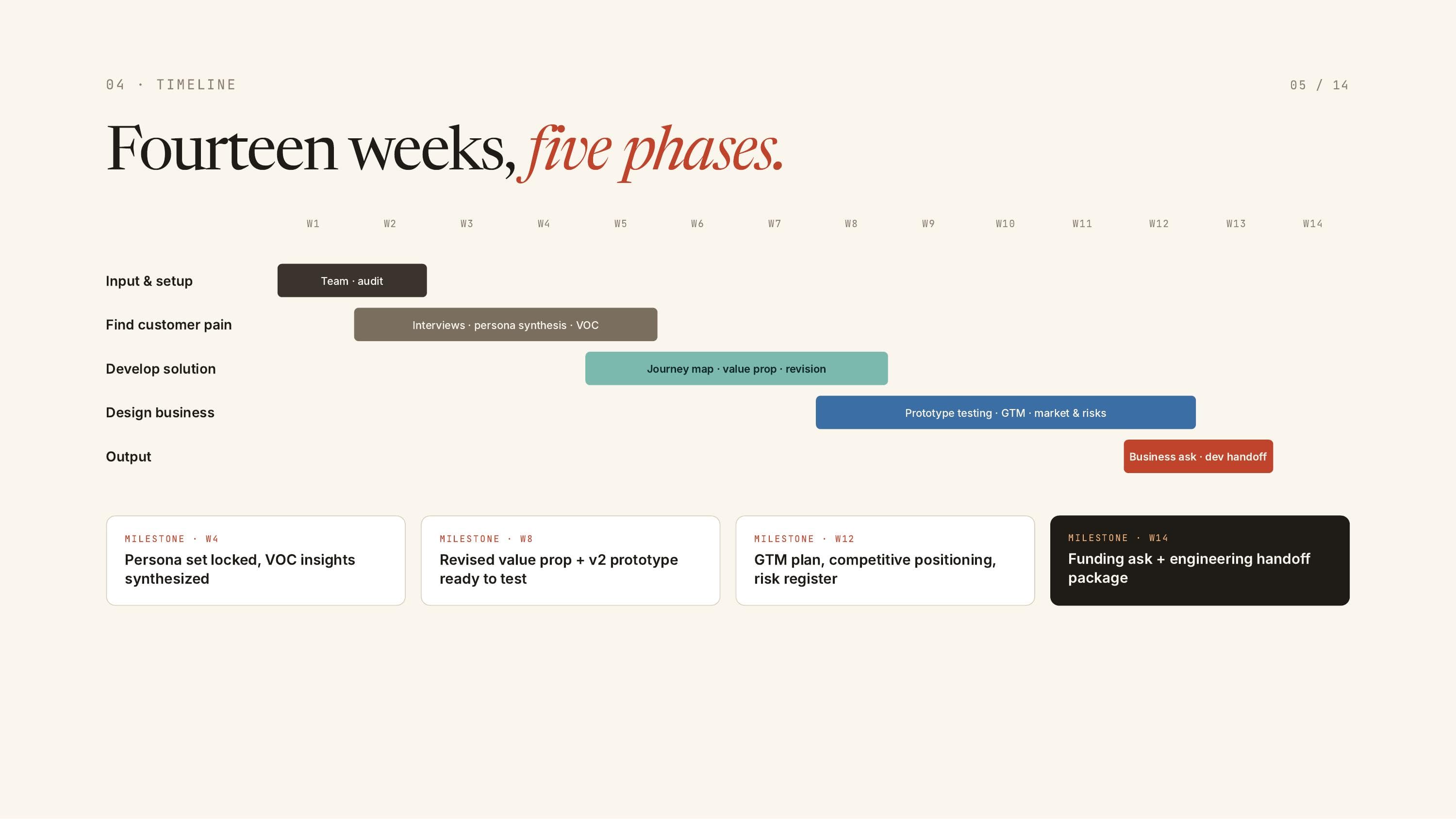 Fourteen weeks, five phases: the project timeline from input & setup to output.