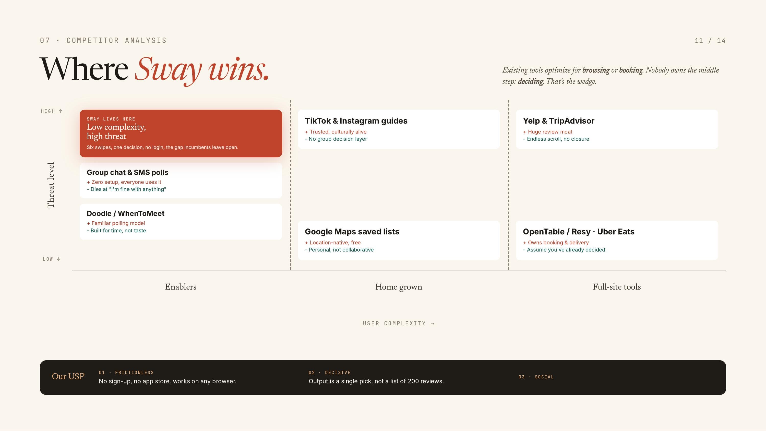 Where Sway wins: competitor analysis across enablers, home-grown tools, and full-site platforms.