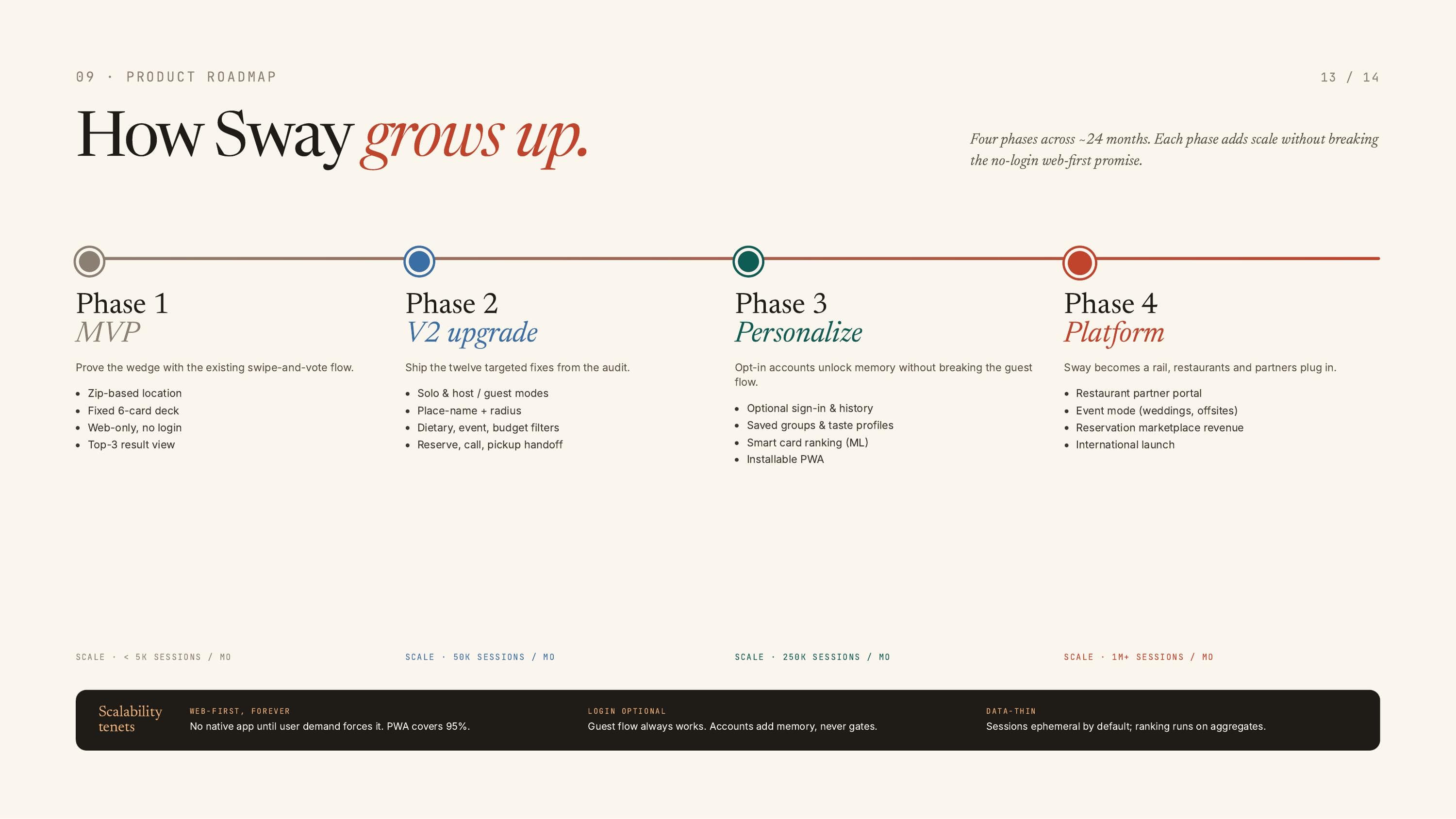 How Sway grows up: four phases from MVP to platform, scaling from under 5K to 1M+ sessions a month.