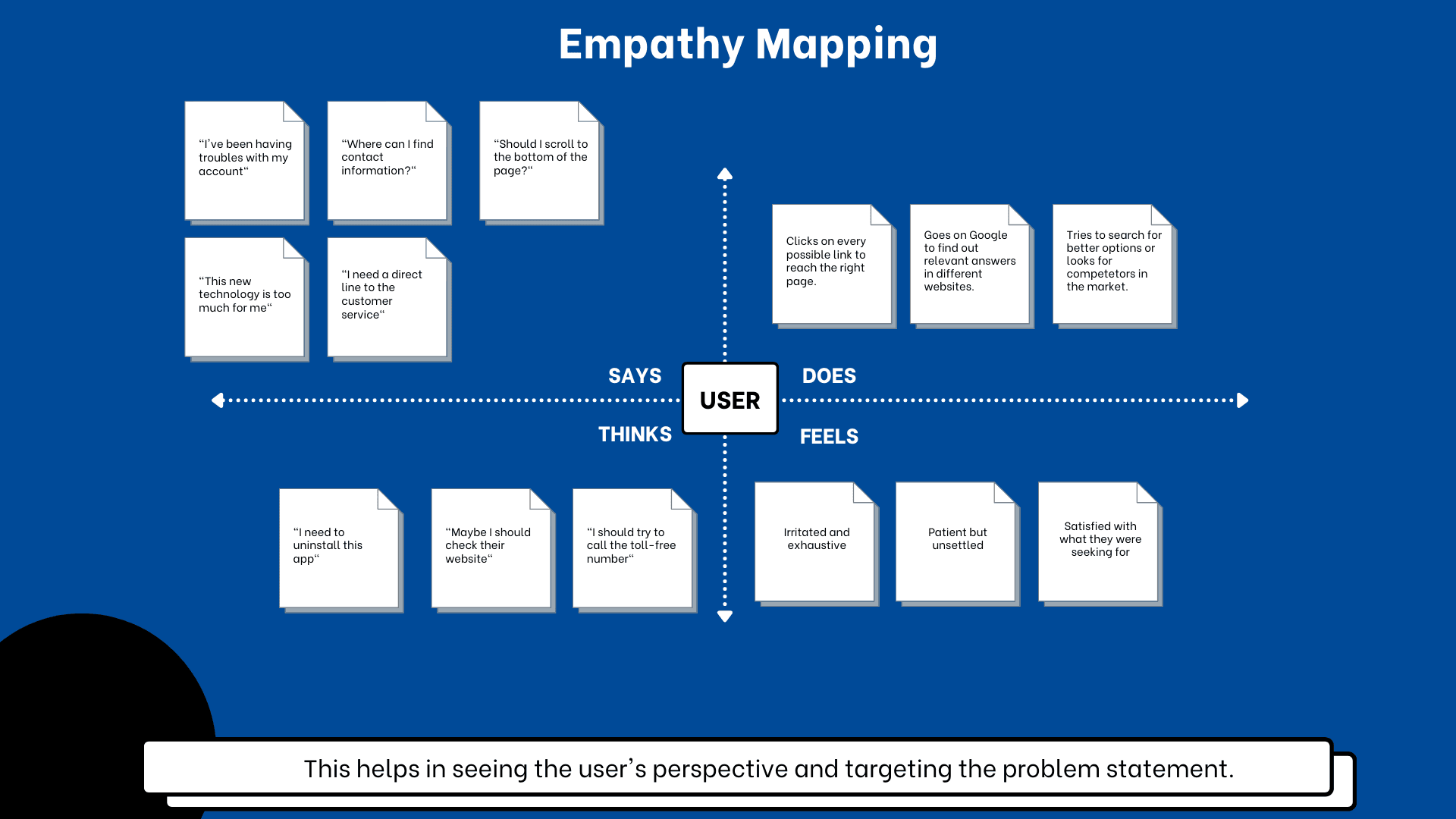 Empathy mapping: what users say, do, think, and feel while hunting for a real person to talk to.