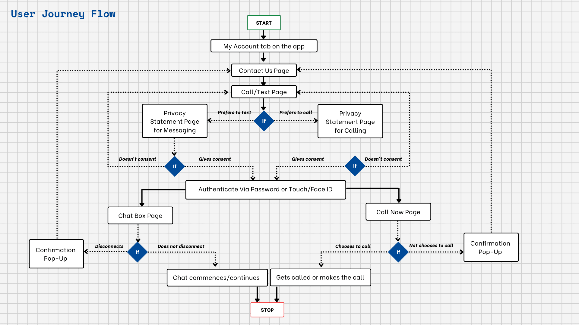 User journey flow: from Contact Us through consent and authentication to a resolved chat or call.